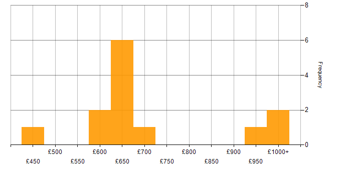 Daily rate histogram for SAP MDG in London