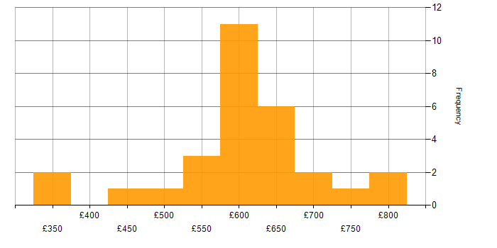 Daily rate histogram for Sarbanes-Oxley in London