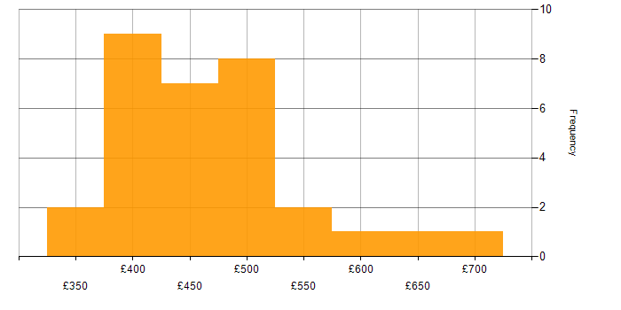 Daily rate histogram for SC Cleared Java Developer in London