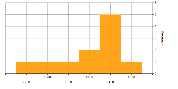 Daily rate histogram for SC Cleared Network Engineer in London