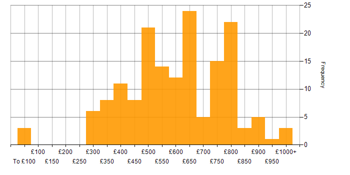 Daily rate histogram for Scala in London