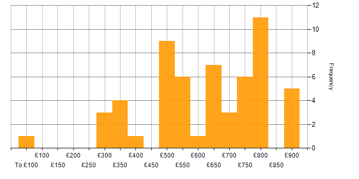 Daily rate histogram for Scala Developer in London