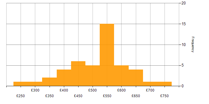 Daily rate histogram for Scrum Master in London