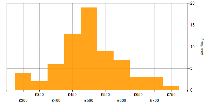 Daily rate histogram for SD-WAN in London