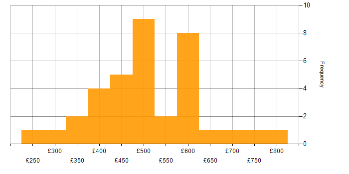 Daily rate histogram for SDET in London
