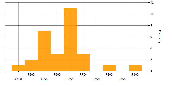 Daily rate histogram for Secrets Management in London