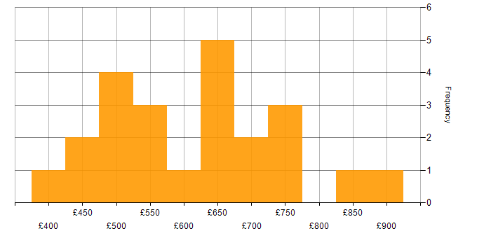 Daily rate histogram for Secure Coding in London