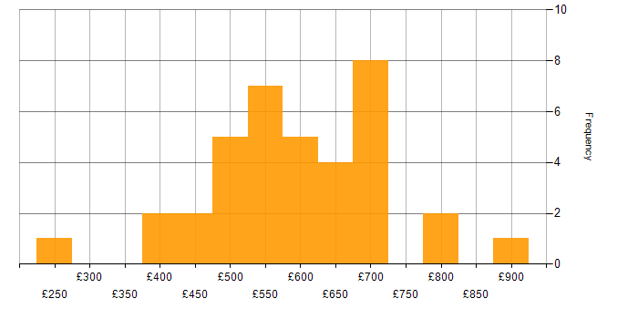 Daily rate histogram for Security Management in London