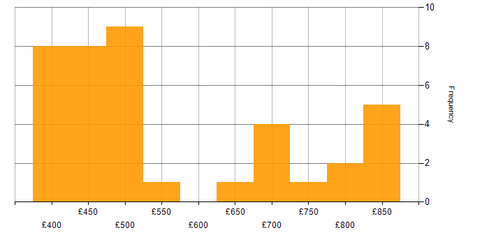 Daily rate histogram for Security Monitoring in London
