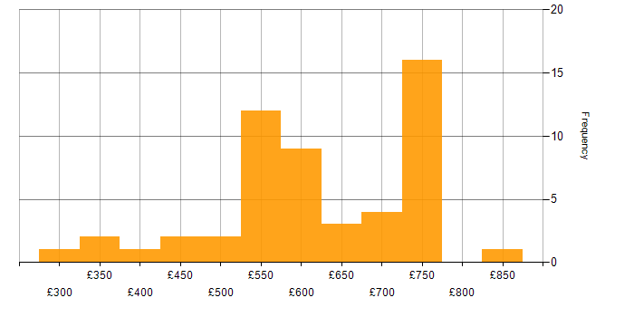 Daily rate histogram for Security Testing in London