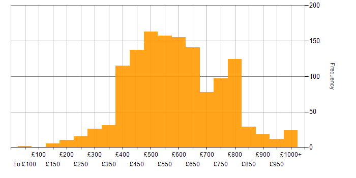 Daily rate histogram for Senior in London
