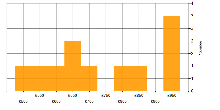 Daily rate histogram for Senior Programme Manager in London