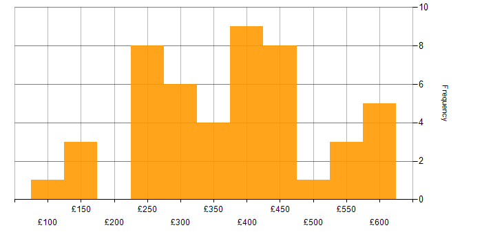 Daily rate histogram for SEO in London