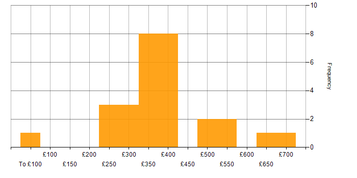 Daily rate histogram for Server Management in London