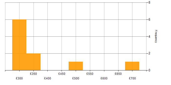 Daily rate histogram for Server Patching in London