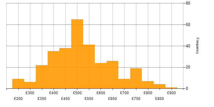 Daily rate histogram for Serverless in London