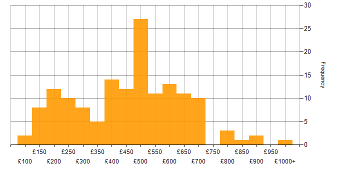 Daily rate histogram for Service Delivery in London