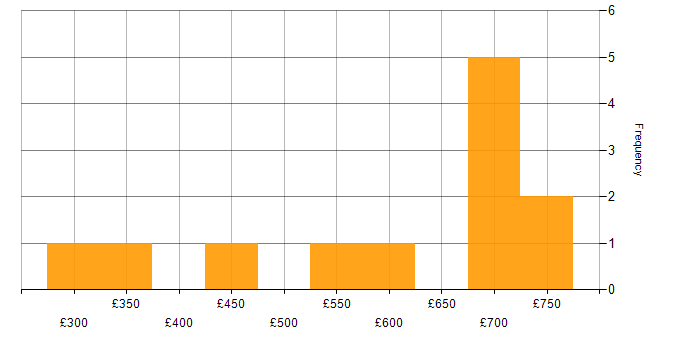 Daily rate histogram for Service Desk Manager in London