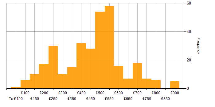 Daily rate histogram for SharePoint in London