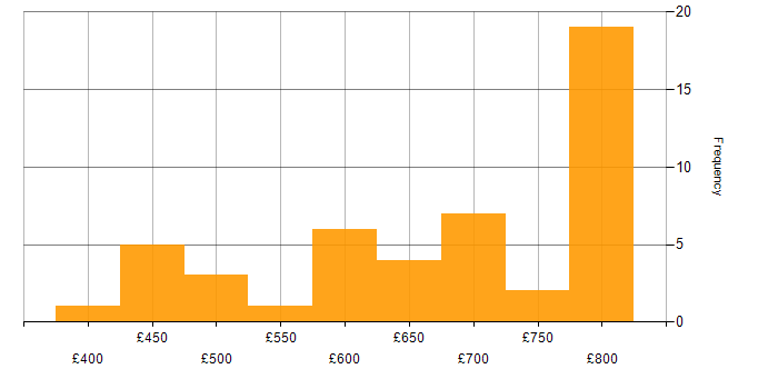 Daily rate histogram for Site Engineer in London