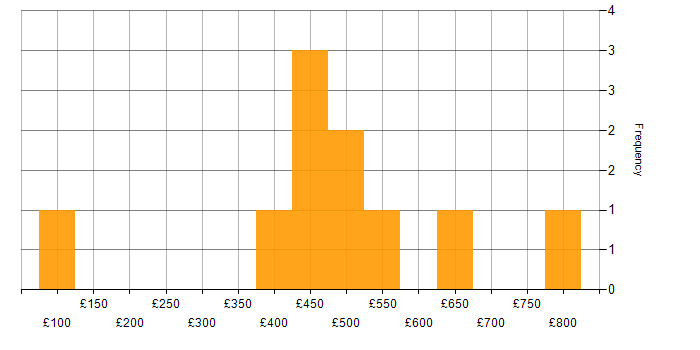 Daily rate histogram for Smartsheet in London