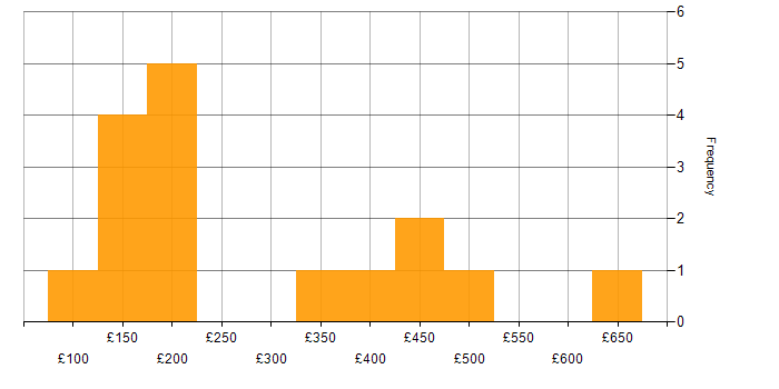 Daily rate histogram for Software Asset Management in London