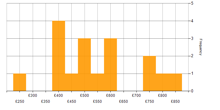 Daily rate histogram for Software Deployment in London