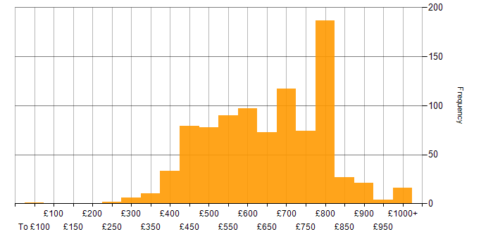 Daily rate histogram for Software Engineering in London