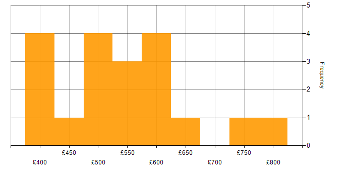 Daily rate histogram for SonarQube in London