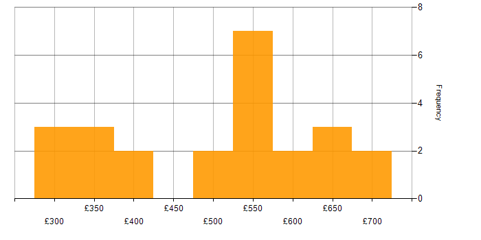 Daily rate histogram for Sonatype Nexus in London