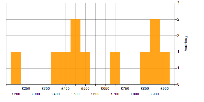 Daily rate histogram for Source to Pay in London