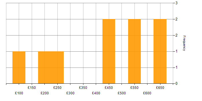 Daily rate histogram for Spanish Language in London