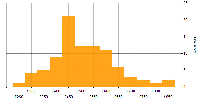 Daily rate histogram for Splunk in London