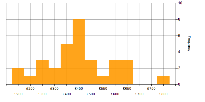 Daily rate histogram for Spreadsheet in London