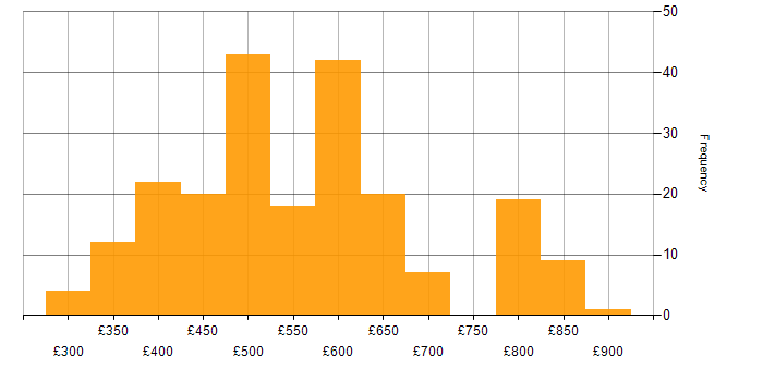 Daily rate histogram for Spring in London