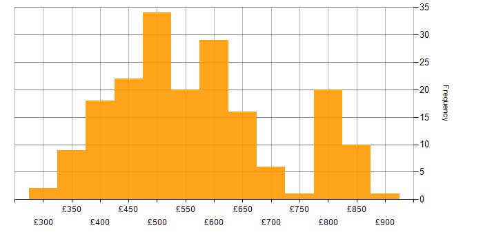 Daily rate histogram for Spring Boot in London