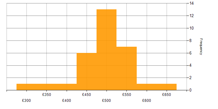 Daily rate histogram for Sprint Retrospective in London
