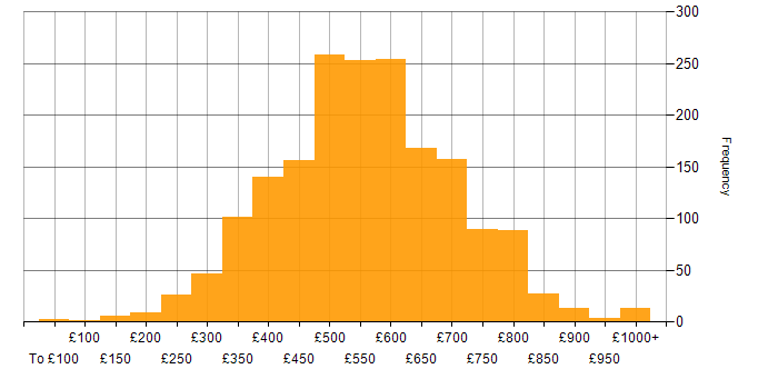 Daily rate histogram for SQL in London