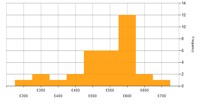 Daily rate histogram for SQL Server Analysis Services in London