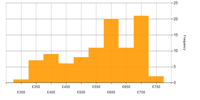 Daily rate histogram for SQL Server Reporting Services in London
