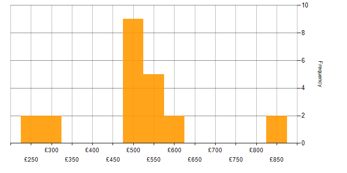 Daily rate histogram for SSH in London