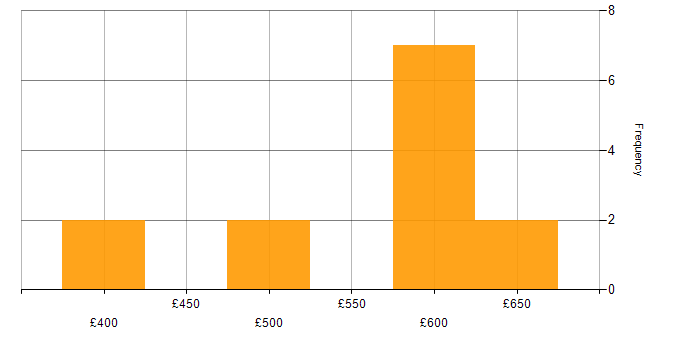 Daily rate histogram for SSIS Developer in London