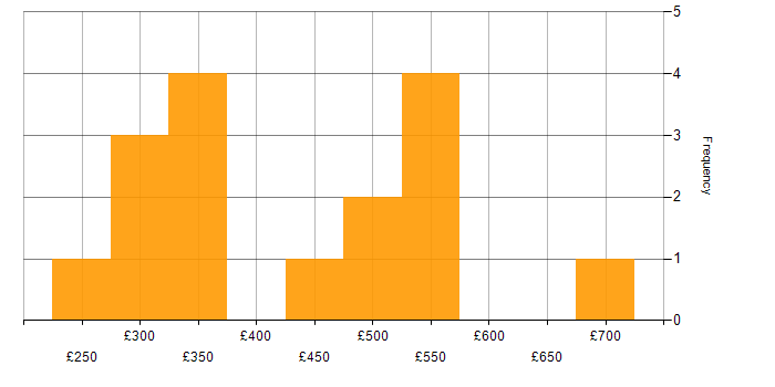 Daily rate histogram for Storyboarding in London