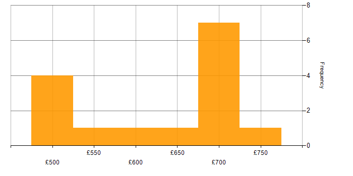 Daily rate histogram for Subversion in London
