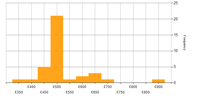 Daily rate histogram for SuccessFactors in London