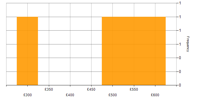 Daily rate histogram for Supplier Enablement in London