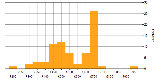 Daily rate histogram for Supplier Management in London