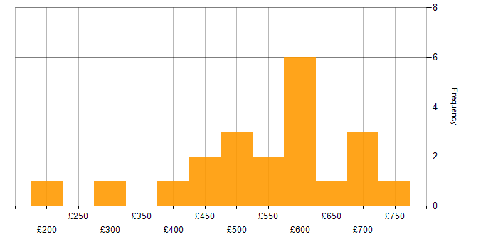 Daily rate histogram for Supply Chain Management in London