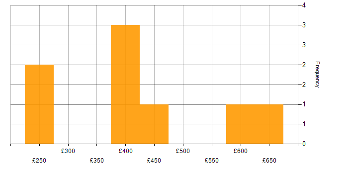 Daily rate histogram for Support Manager in London