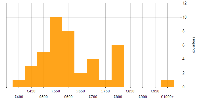 Daily rate histogram for Sybase in London
